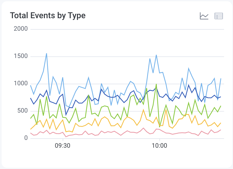 Graph view of the total events by type chart.