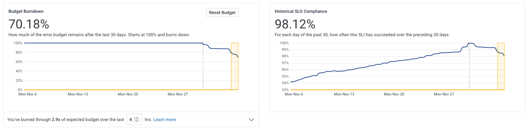 SLO Reset in charts