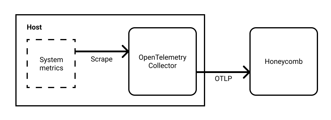 An architecture diagram depicting OpenTelemetry Collector running on a host, scraping metrics and sending data to Honeycomb over OTLP.