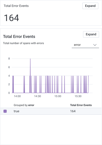 The Total Error Events visualizations. A number visualization is displayed above a chart visualization. The chart visualization has an accompanying dropdown that allows you to group by a field. Beneath the chart visualization, a table displays numeric values related to the data.